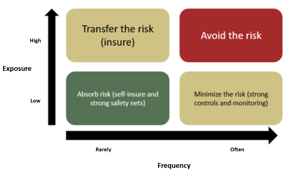 Risk Management Matrix