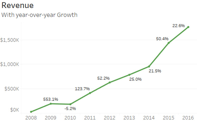 SPI - Revenue Growth